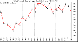 Milwaukee Weather Wind Speed Hourly High (Last 24 Hours)