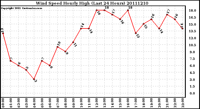 Milwaukee Weather Wind Speed Hourly High (Last 24 Hours)