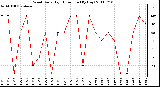 Milwaukee Weather Wind Daily High Direction (By Day)