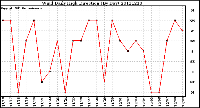 Milwaukee Weather Wind Daily High Direction (By Day)