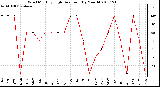 Milwaukee Weather Wind Monthly High Direction (By Month)