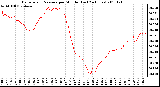 Milwaukee Weather Barometric Pressure per Minute (Last 24 Hours)