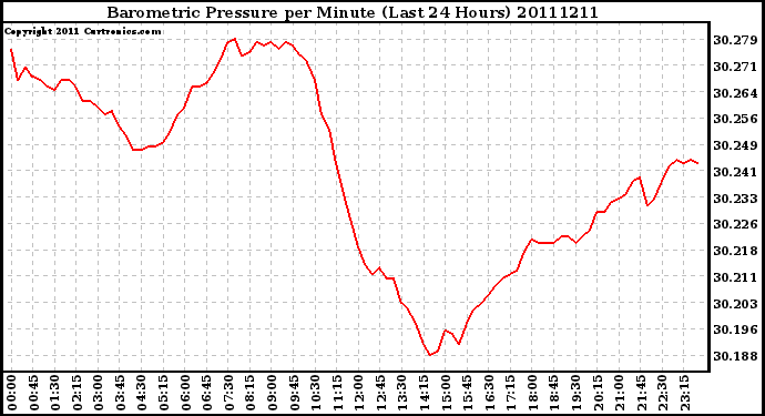 Milwaukee Weather Barometric Pressure per Minute (Last 24 Hours)