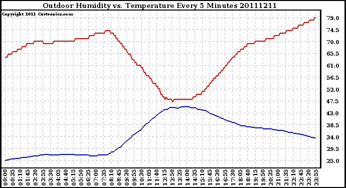 Milwaukee Weather Outdoor Humidity vs. Temperature Every 5 Minutes