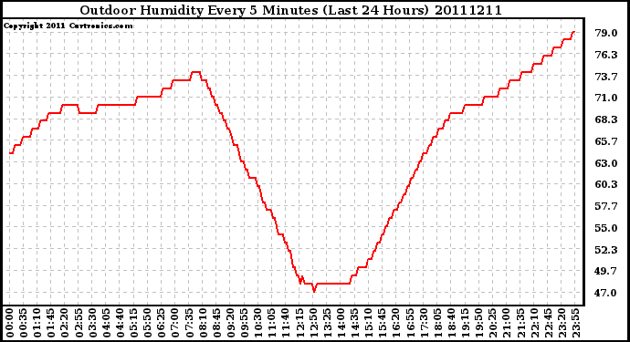 Milwaukee Weather Outdoor Humidity Every 5 Minutes (Last 24 Hours)