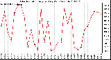 Milwaukee Weather Solar Radiation Avg per Day W/m2/minute