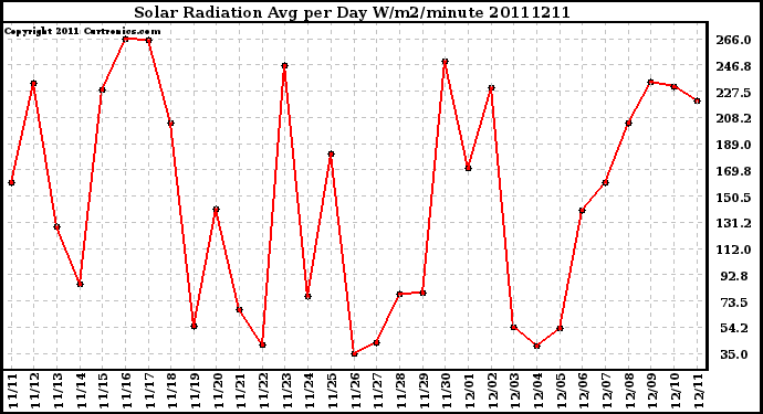 Milwaukee Weather Solar Radiation Avg per Day W/m2/minute