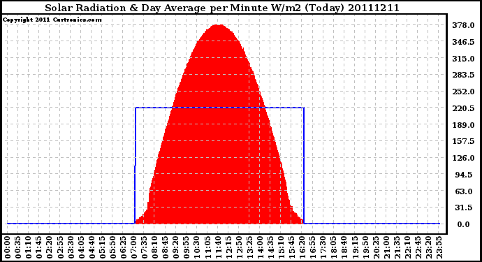 Milwaukee Weather Solar Radiation & Day Average per Minute W/m2 (Today)