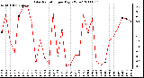 Milwaukee Weather Solar Radiation per Day KW/m2