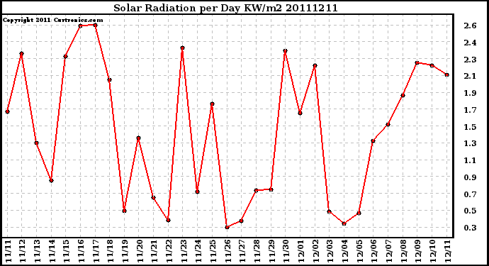 Milwaukee Weather Solar Radiation per Day KW/m2