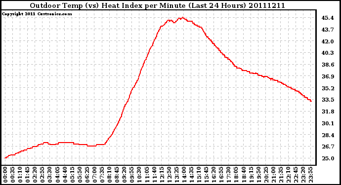 Milwaukee Weather Outdoor Temp (vs) Heat Index per Minute (Last 24 Hours)