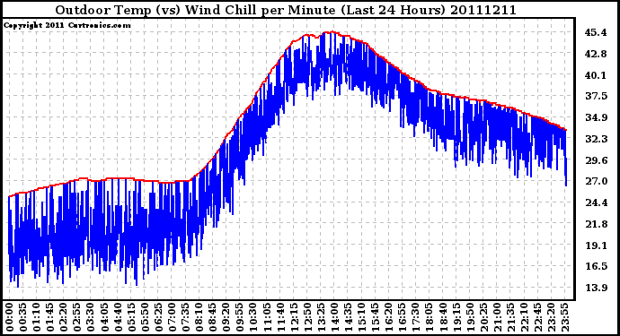 Milwaukee Weather Outdoor Temp (vs) Wind Chill per Minute (Last 24 Hours)