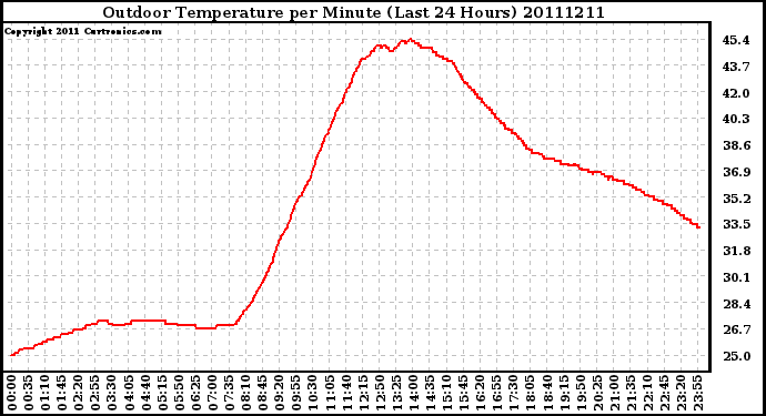 Milwaukee Weather Outdoor Temperature per Minute (Last 24 Hours)