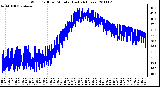 Milwaukee Weather Wind Chill per Minute (Last 24 Hours)