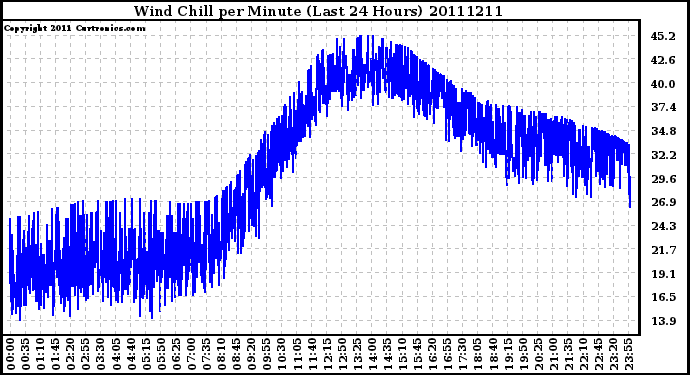 Milwaukee Weather Wind Chill per Minute (Last 24 Hours)