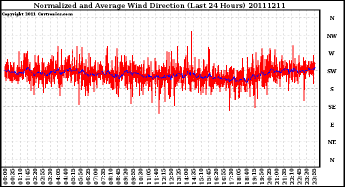 Milwaukee Weather Normalized and Average Wind Direction (Last 24 Hours)