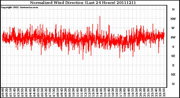 Milwaukee Weather Normalized Wind Direction (Last 24 Hours)