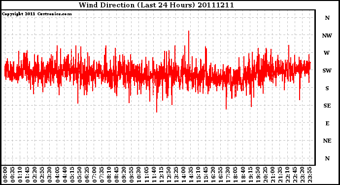 Milwaukee Weather Wind Direction (Last 24 Hours)