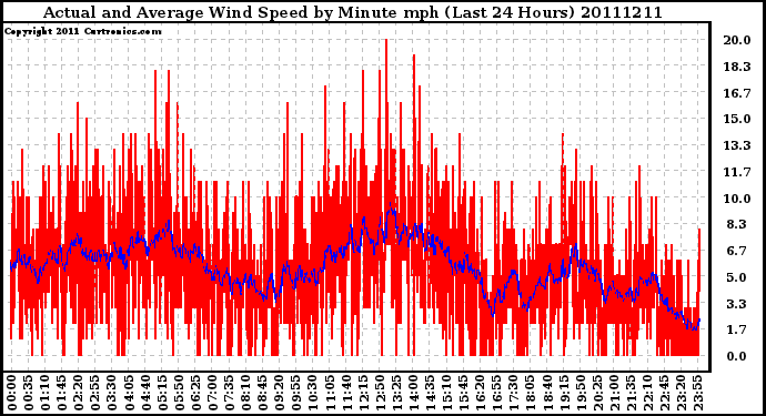 Milwaukee Weather Actual and Average Wind Speed by Minute mph (Last 24 Hours)