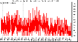 Milwaukee Weather Wind Speed by Minute mph (Last 24 Hours)