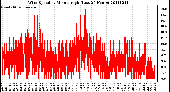 Milwaukee Weather Wind Speed by Minute mph (Last 24 Hours)