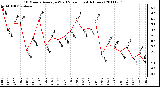 Milwaukee Weather 10 Minute Average Wind Speed (Last 4 Hours)