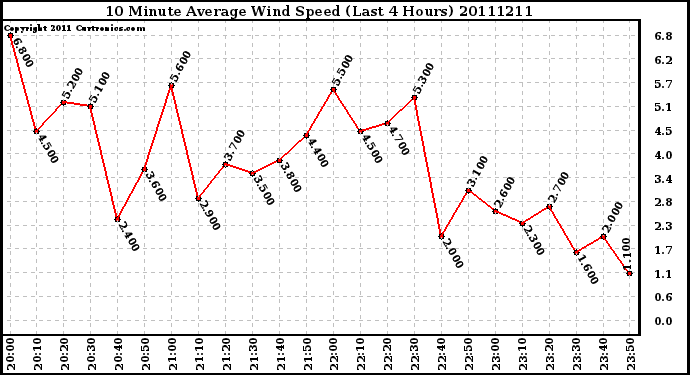 Milwaukee Weather 10 Minute Average Wind Speed (Last 4 Hours)