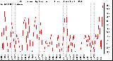 Milwaukee Weather Wind Speed by Minute mph (Last 1 Hour)