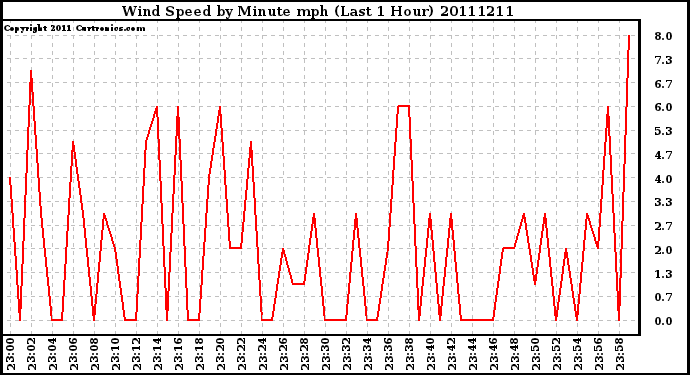 Milwaukee Weather Wind Speed by Minute mph (Last 1 Hour)