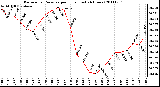 Milwaukee Weather Barometric Pressure per Hour (Last 24 Hours)