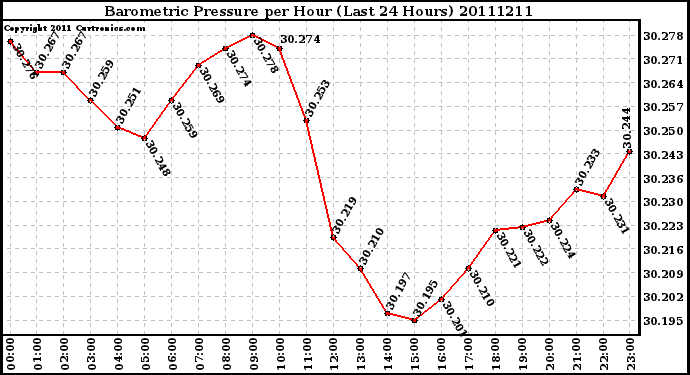 Milwaukee Weather Barometric Pressure per Hour (Last 24 Hours)