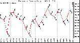 Milwaukee Weather Barometric Pressure Daily High