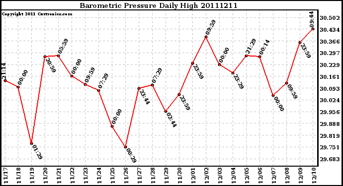 Milwaukee Weather Barometric Pressure Daily High