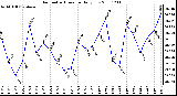 Milwaukee Weather Barometric Pressure Daily Low