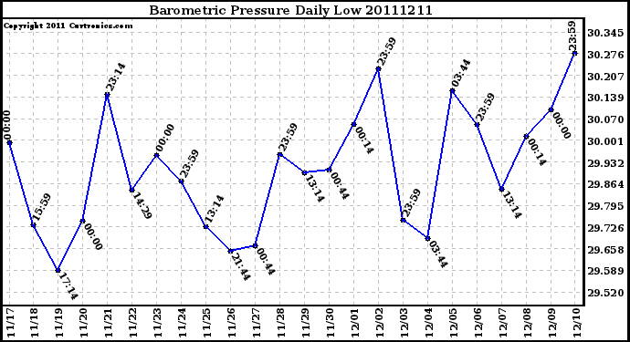 Milwaukee Weather Barometric Pressure Daily Low