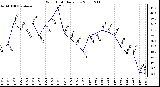 Milwaukee Weather Wind Chill Daily Low