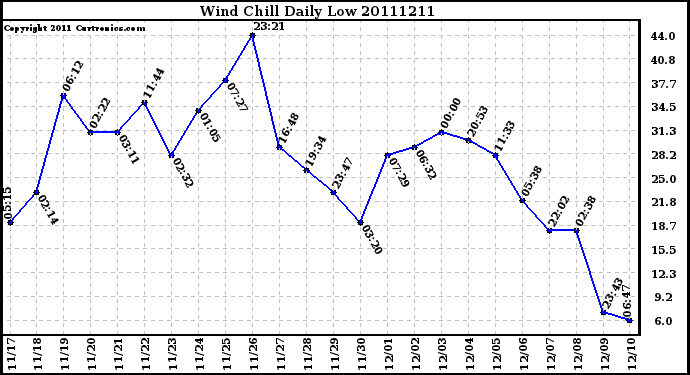 Milwaukee Weather Wind Chill Daily Low