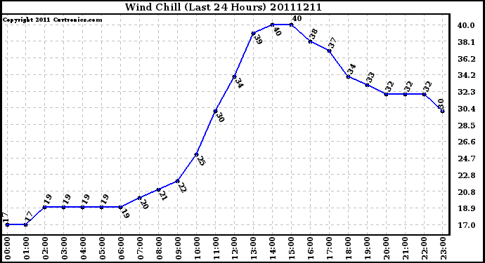 Milwaukee Weather Wind Chill (Last 24 Hours)