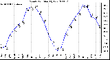 Milwaukee Weather Wind Chill Monthly Low