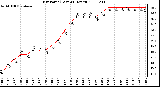 Milwaukee Weather Dew Point (Last 24 Hours)