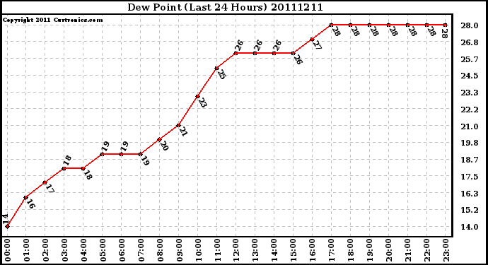 Milwaukee Weather Dew Point (Last 24 Hours)