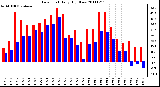 Milwaukee Weather Dew Point Daily High/Low