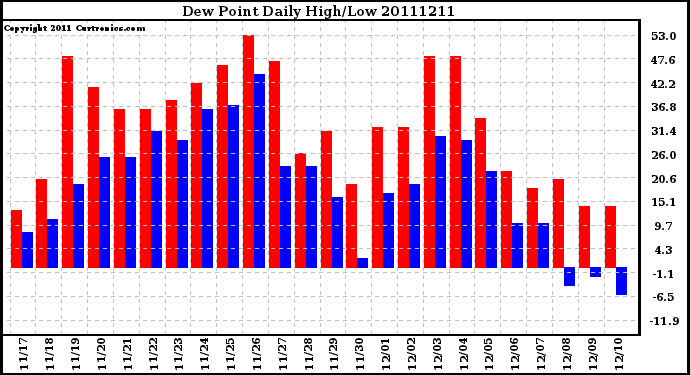 Milwaukee Weather Dew Point Daily High/Low