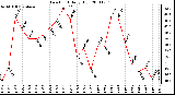 Milwaukee Weather Dew Point Daily High