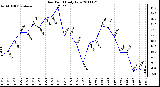 Milwaukee Weather Dew Point Daily Low