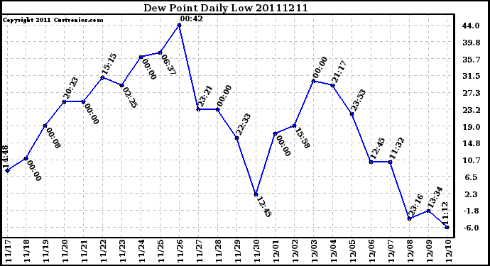 Milwaukee Weather Dew Point Daily Low