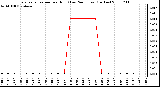 Milwaukee Weather Evapotranspiration per Hour (Last 24 Hours) (Inches)