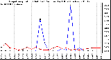 Milwaukee Weather Evapotranspiration (Red) (vs) Rain per Day (Blue) (Inches)