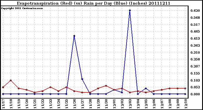 Milwaukee Weather Evapotranspiration (Red) (vs) Rain per Day (Blue) (Inches)