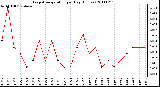 Milwaukee Weather Evapotranspiration per Day (Inches)